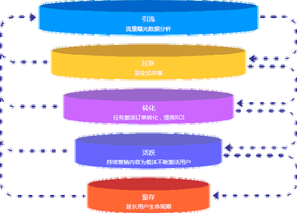 3、第三步：建立动态更新的运营机制