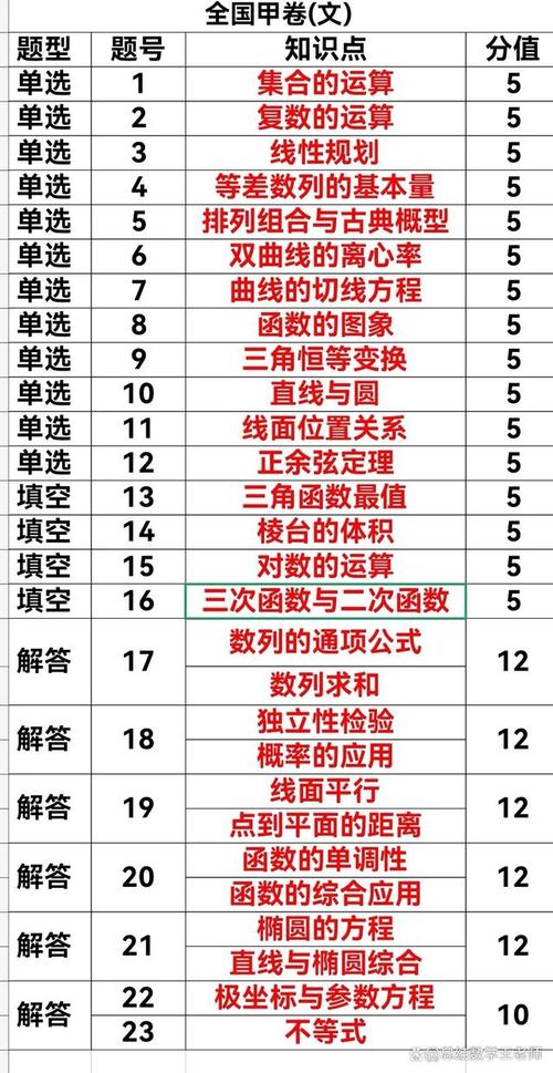高考数学分数占比基础中档题分布图