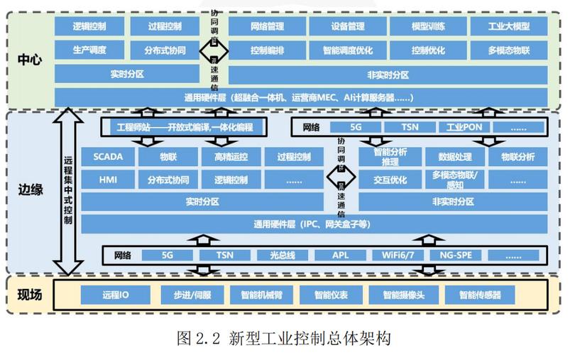 工业边缘层工业协同控制分层架构图