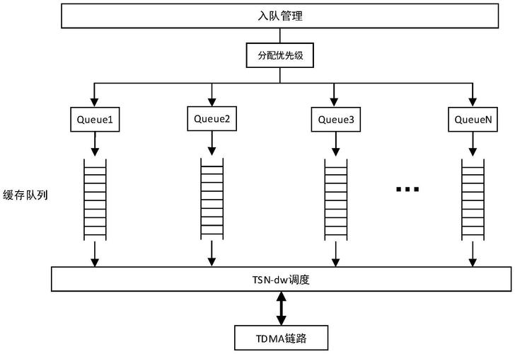 确定性网络时间敏感流量专属时隙分配示意图
