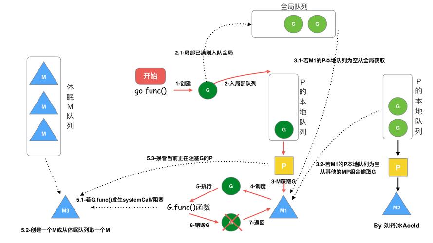 Go 调度器 GMP 模型工作窃取示意图