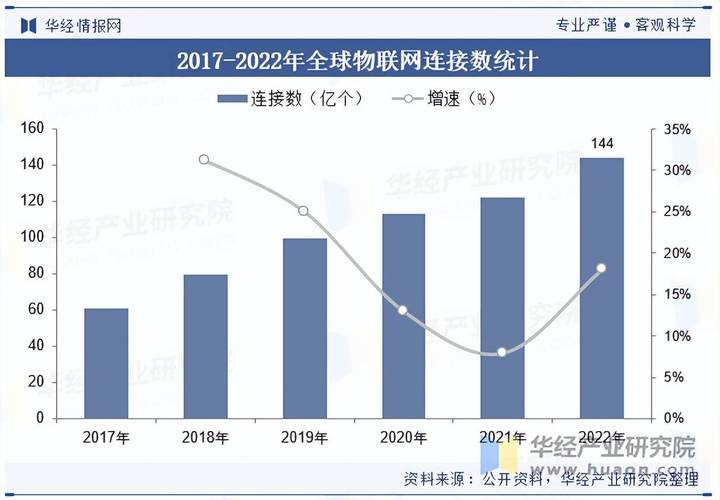全球物联网设备增长趋势与证书需求对比图