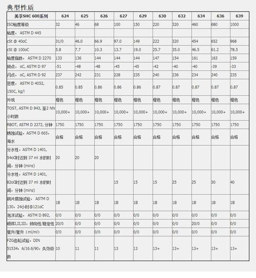 不同工况工业齿轮润滑油粘度选型对照表