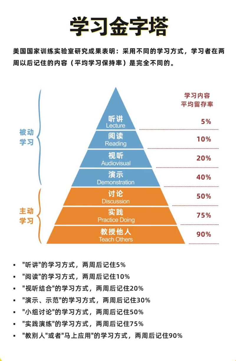 费曼学习法与被动学习知识保持率对比图