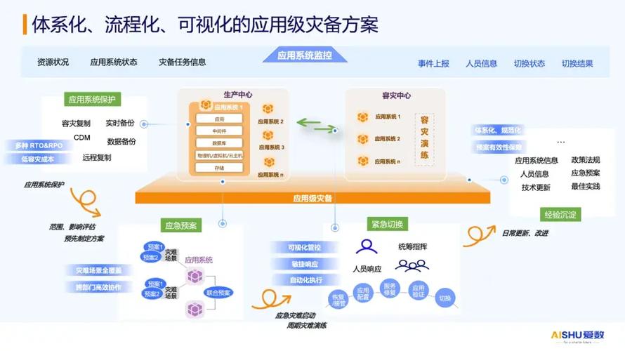 2024年的灾备技术方案，有哪些新变化