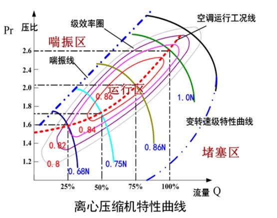 工业离心压缩机喘振故障特征时间轴对比图