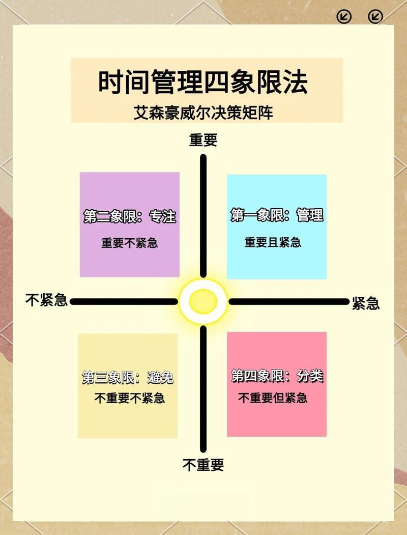 追番时间管理四象限