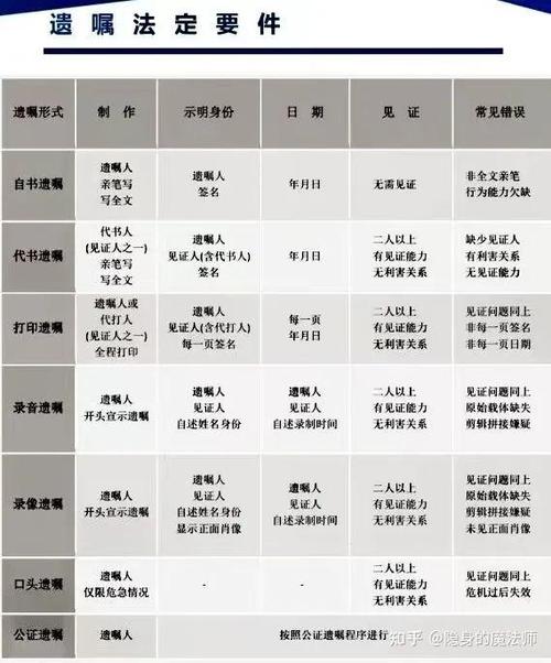 不同类型遗嘱法定形式要件对比表
