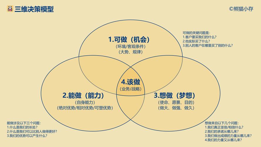 择业策略三维交集示意图