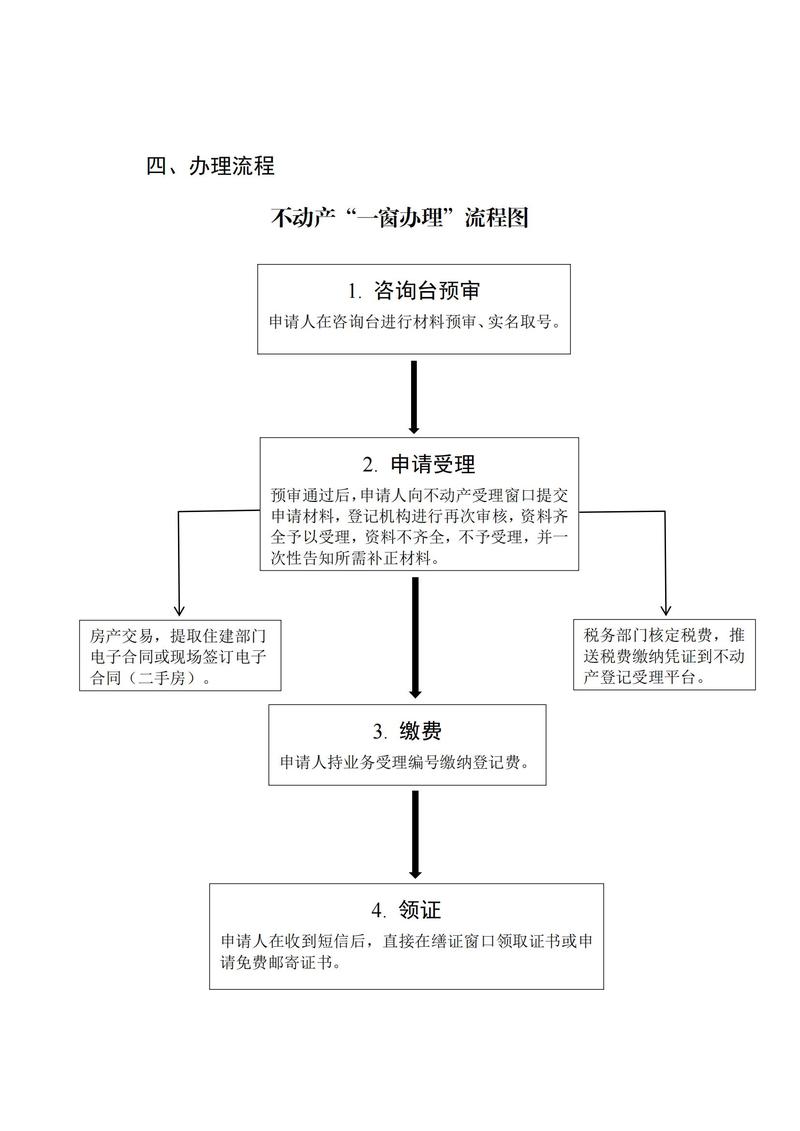 不动产居住权登记业务办理流程图