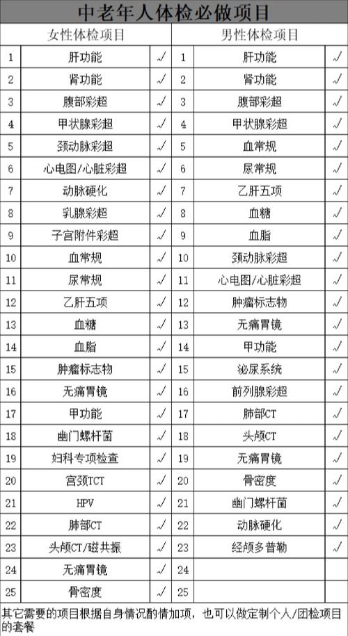 不同年龄体检必做项目对比表
