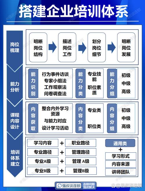 结构化岗前培训课程设计示意图