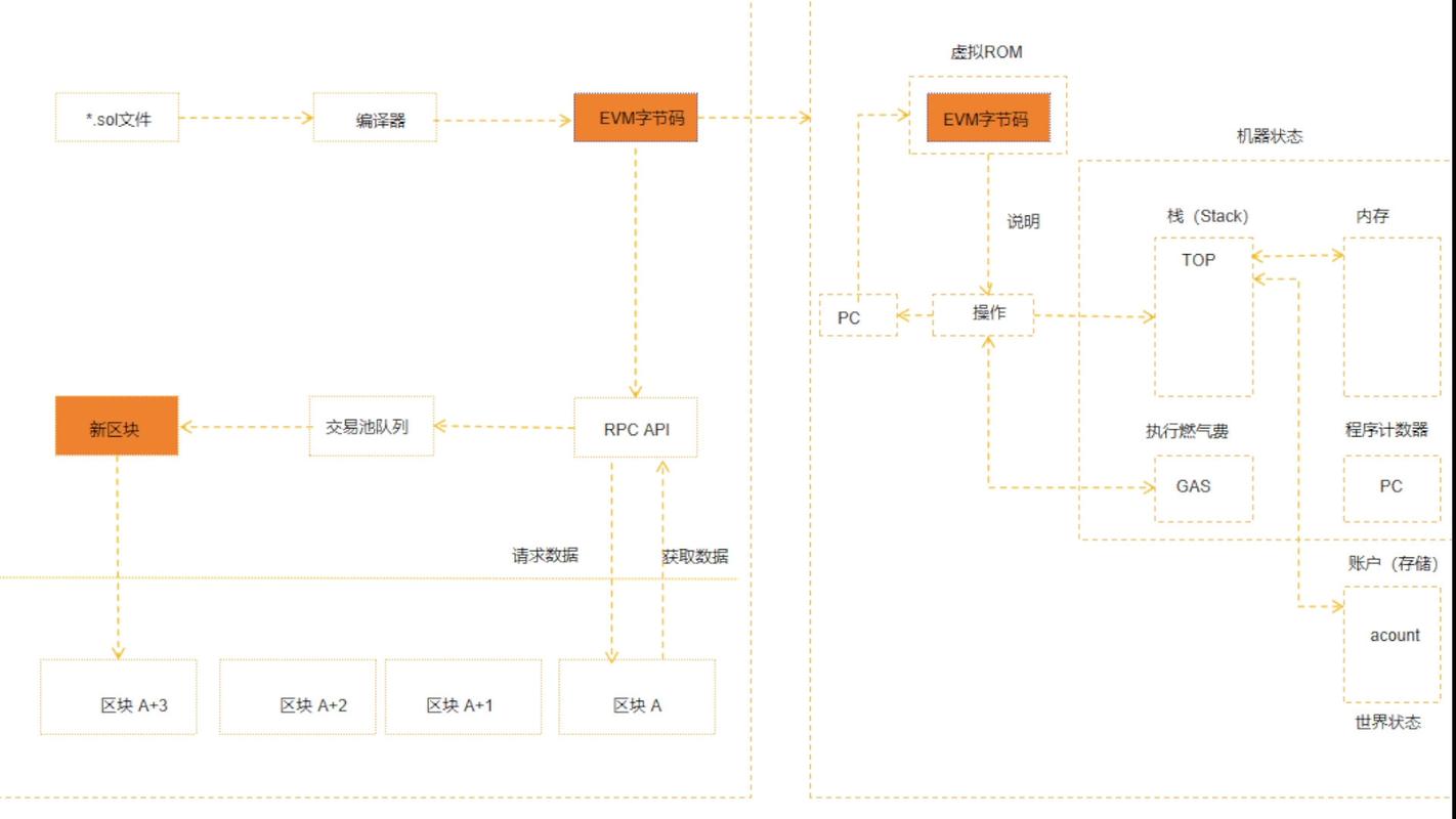 Layer2 Rollup 智能合约处理流程