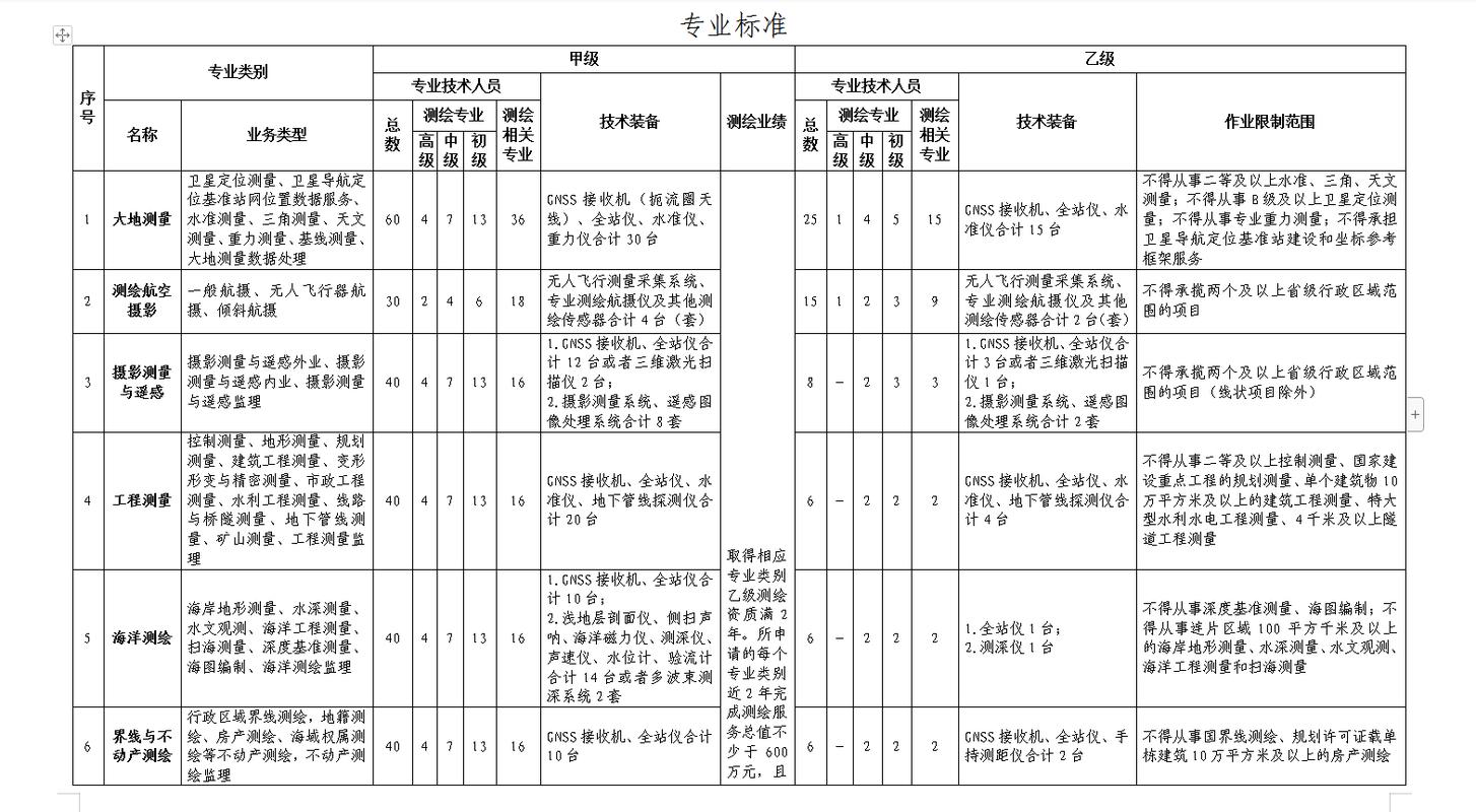 测绘资质等级对应业务范围对照表