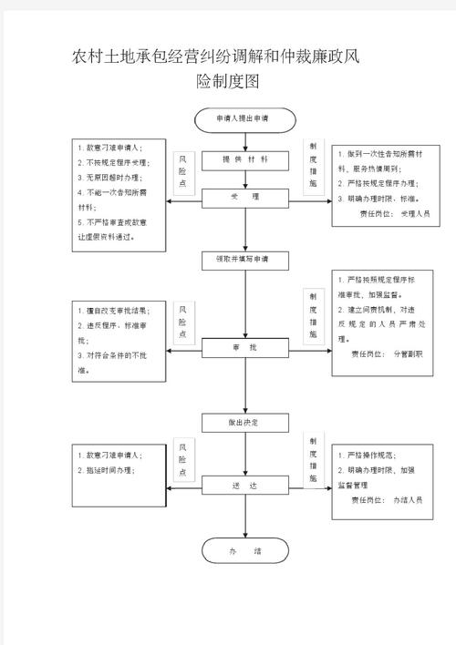 农村土地承包纠纷仲裁流程图