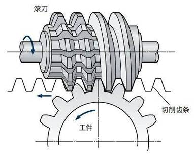 齿轮滚齿吃刀深度调整实操图