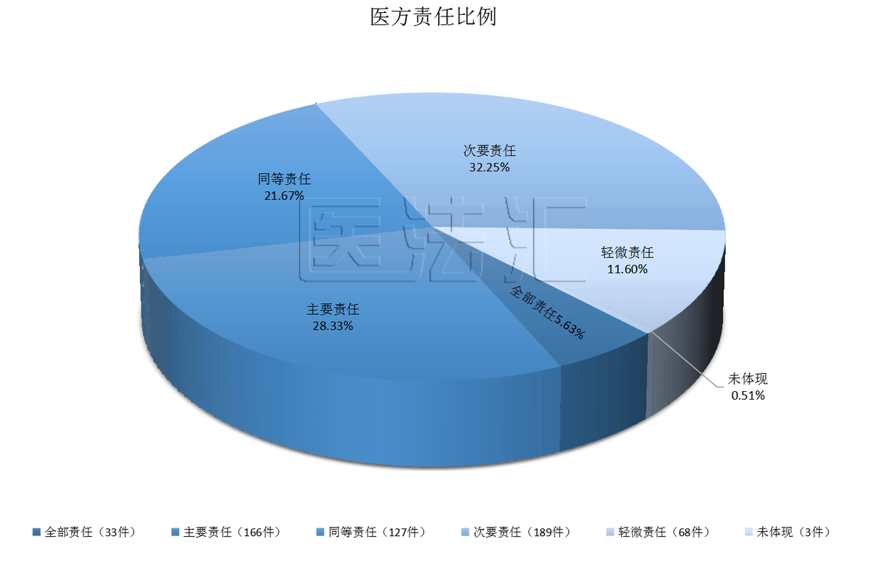 2022-2024医疗损害责任认定结果占比图