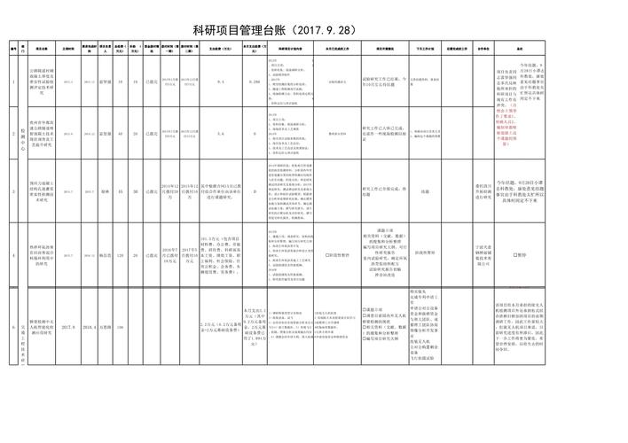科研实施效果负偏差跟踪记录台账