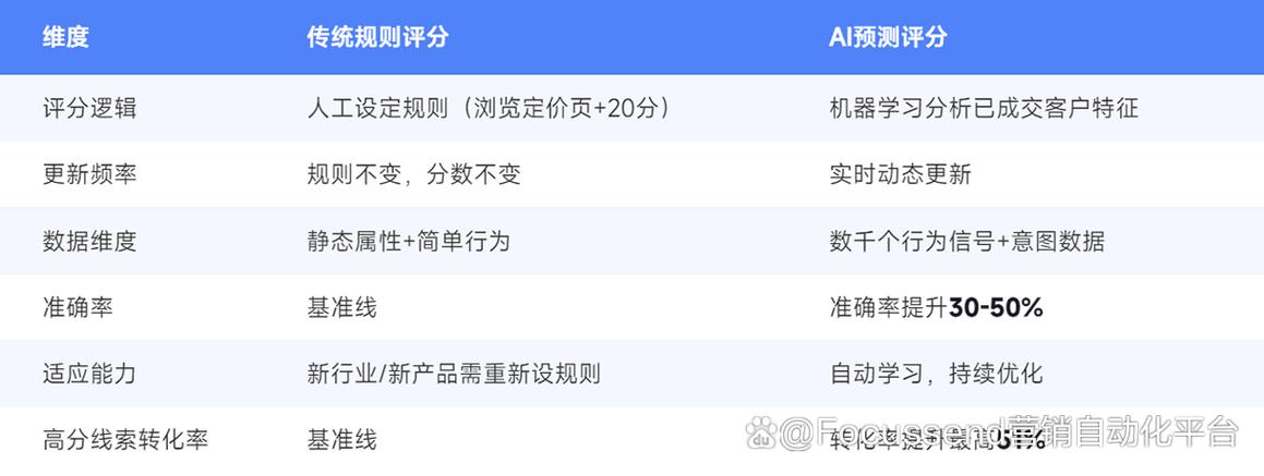 B2B线索标签分层培育表