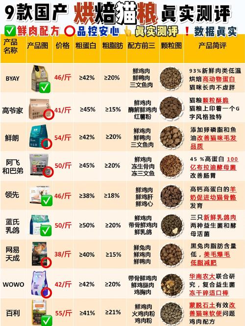 不同价格带猫粮营养成分对比表