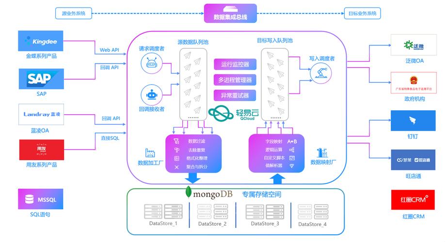 预防性维护软件数据集成架构图