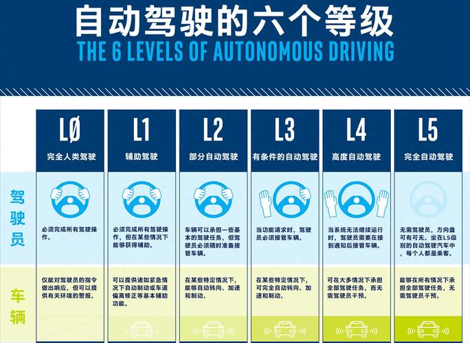 无人驾驶分级标准行业对照表