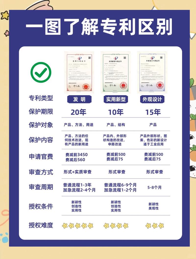 专利有几种?我该申请哪种?