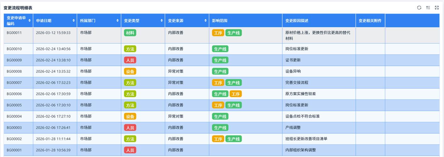 团队代码复审变更管理看板