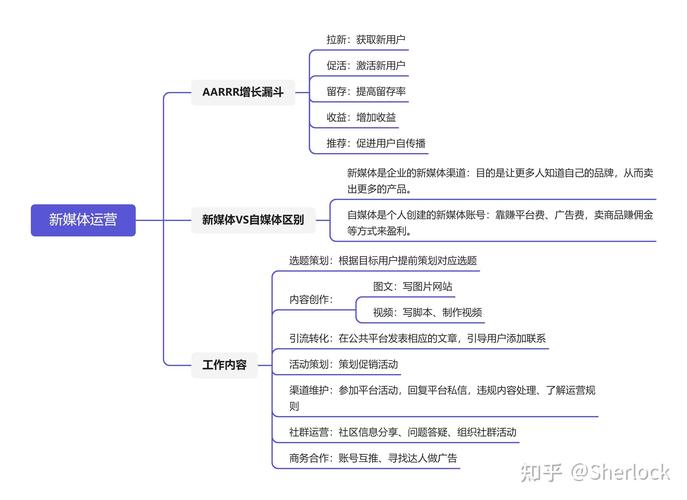 互联网运营项目需求拆解手写思维导图