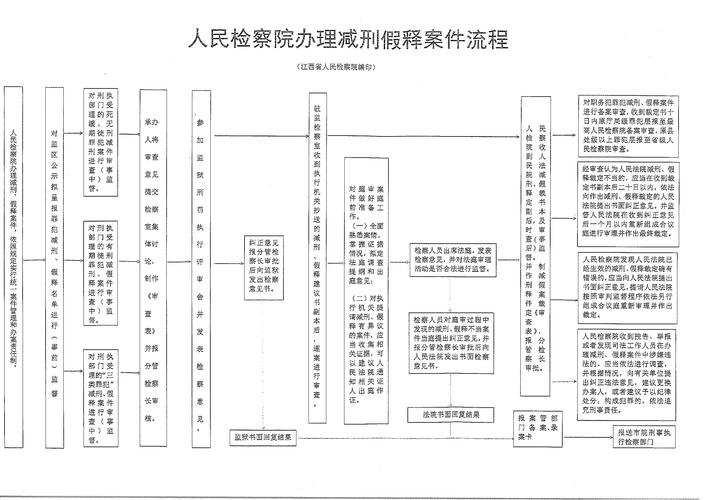 减刑假释刑事执行程序流程图