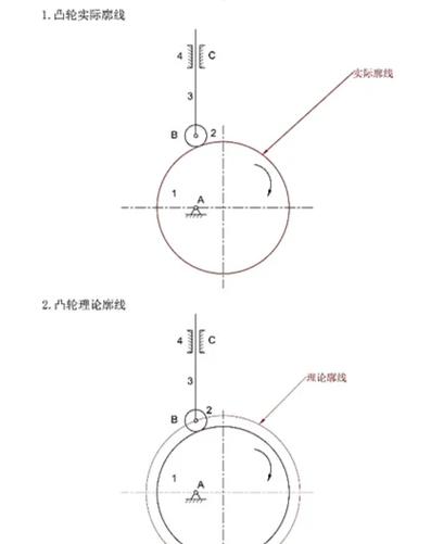 平面凸轮机构运动轨迹示意图