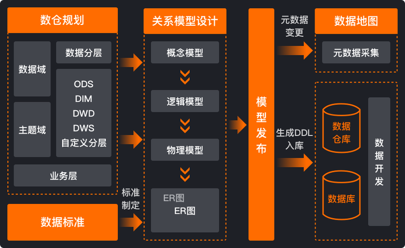 未来三年：数仓建模会走向哪里