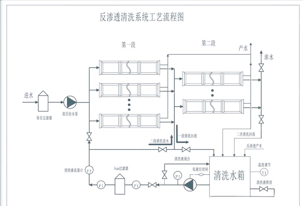 工业中水回用反渗透膜系统管路布置图
