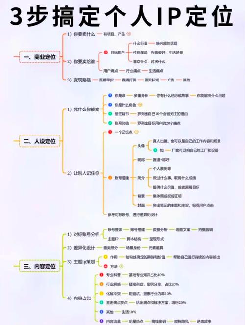 个人IP定位思维导图示例