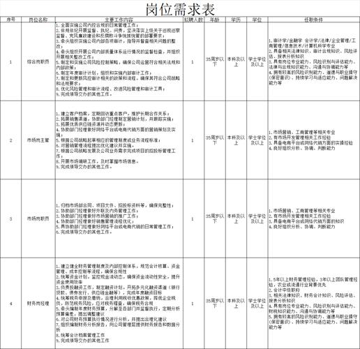 应届生新兴行业招聘岗位要求统计图