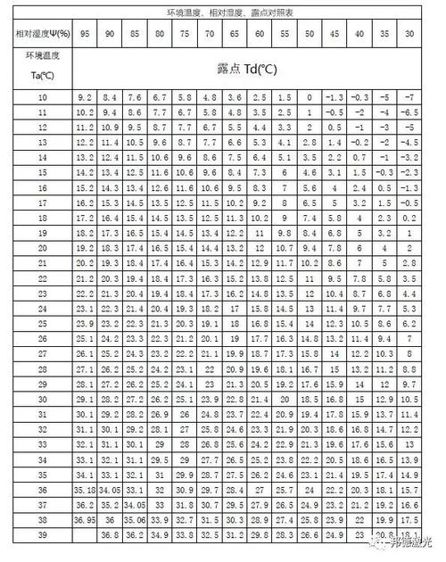 不同工况压缩空气干燥器露点要求对照表