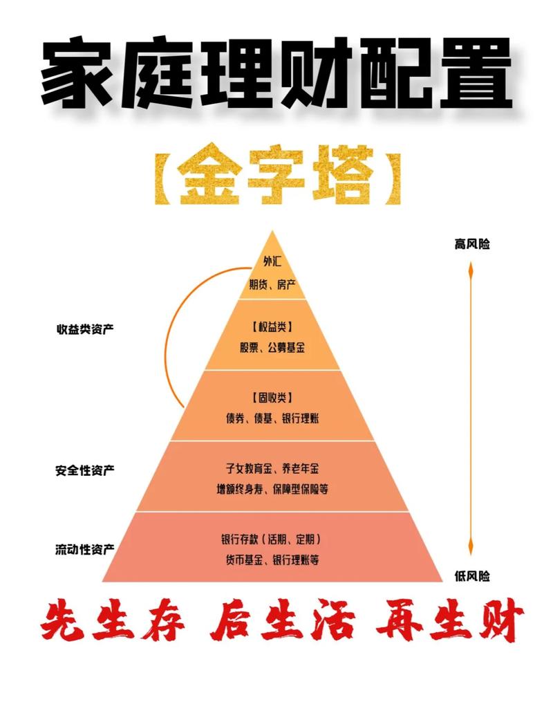 家庭安全资产配置比例示意图