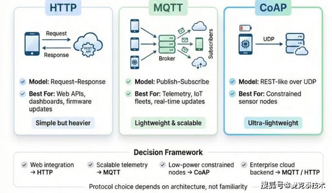 CoAP与MQTT协议报文长度对比示意图