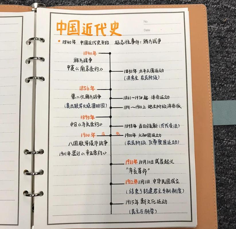 初中历史近代化探索时间轴手绘图