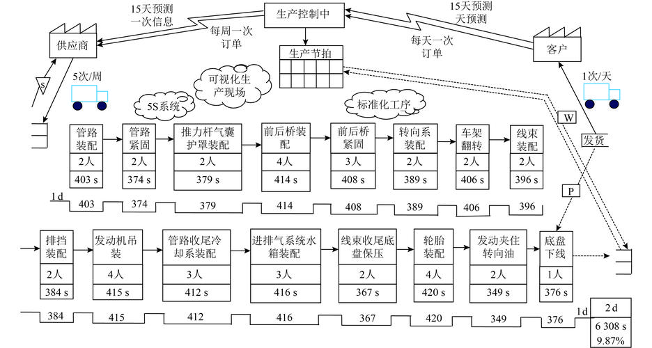 价值流图（VSM）实战复盘：从画图到真正拉动改善，我踩过的那些坑