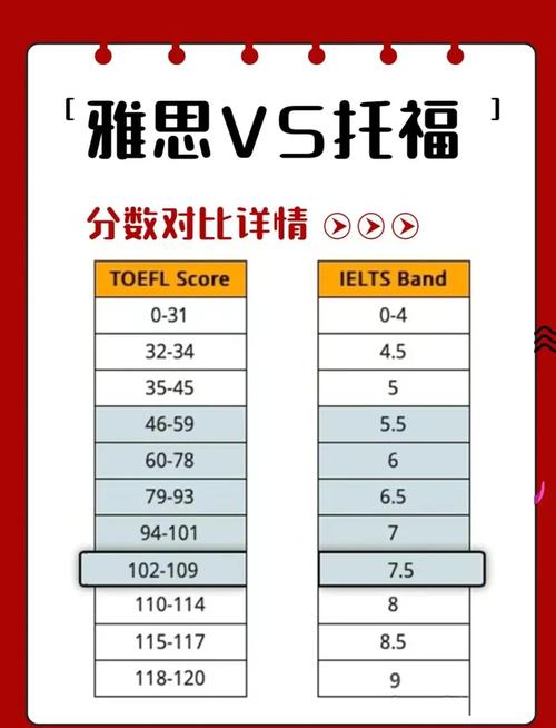 留学考试雅思托福分数对照表,列出不同院校要求