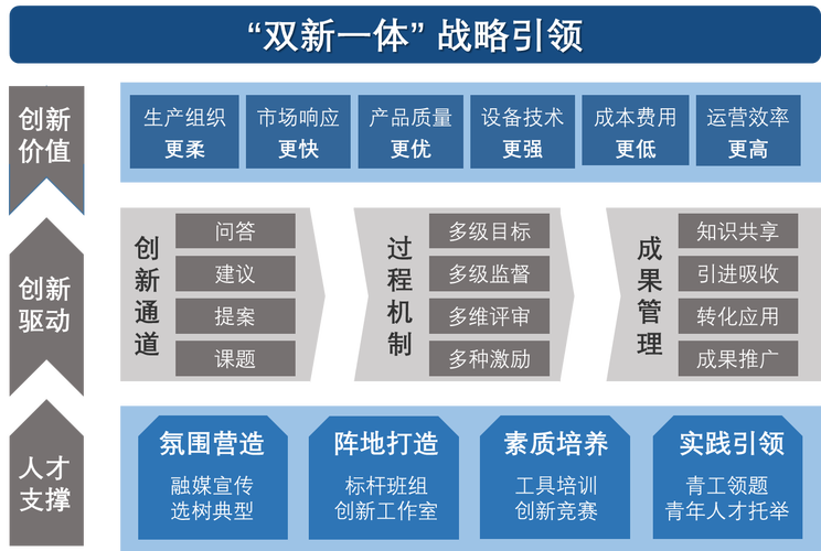 企业创新准备度四层结构拆解图