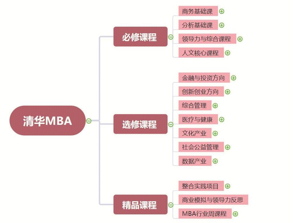2024年EMBA课程设置改革示意图