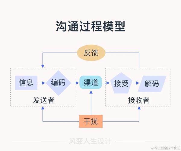 思想交流双向沟通模型示意图