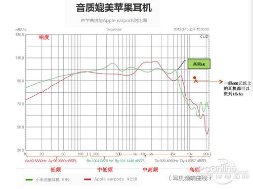 不同价位无线耳机频响曲线对比图
