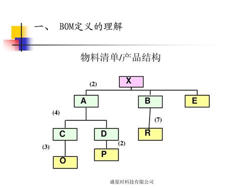产品BOM结构树状图示例