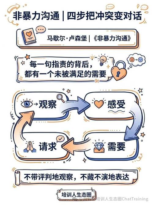 家庭亲子冲突中非暴力沟通需求表达步骤图解