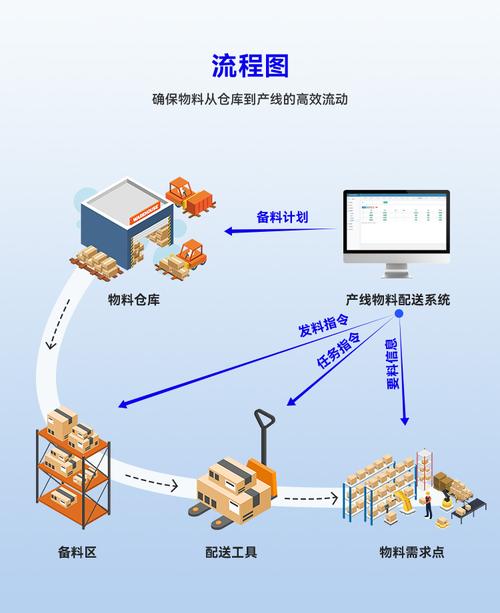 智能物料配送呼叫系统优先级调度逻辑流程图