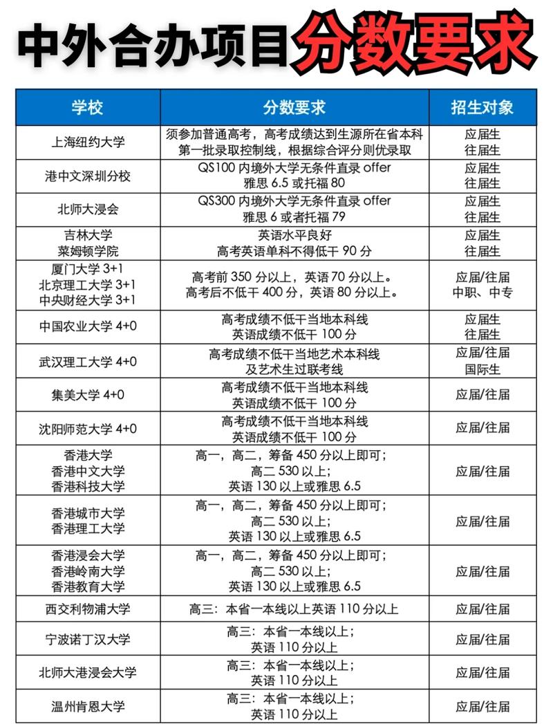 高考志愿填报中外合作办学项目分类对照表
