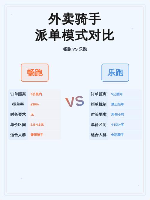 外卖平台骑手手机派单界面对比截图
